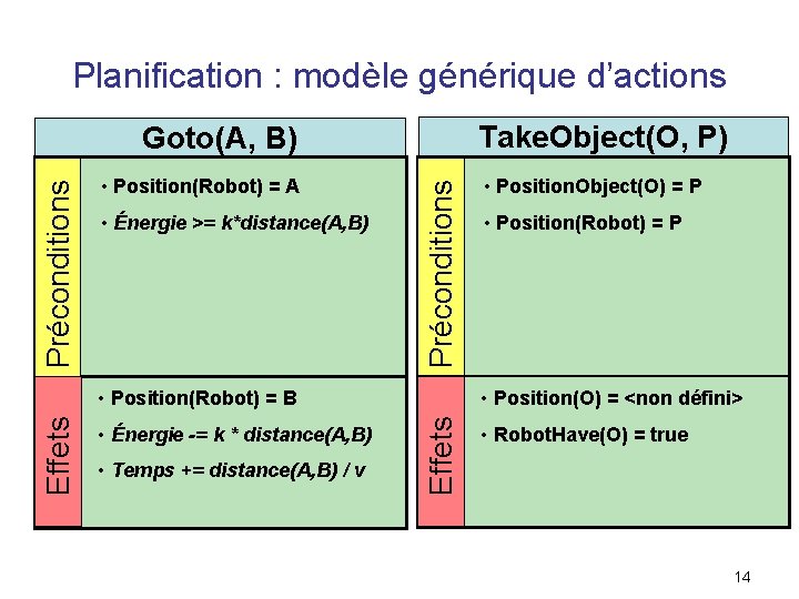 Planification : modèle générique d’actions Take. Object(O, P) • Position(Robot) = A • Énergie