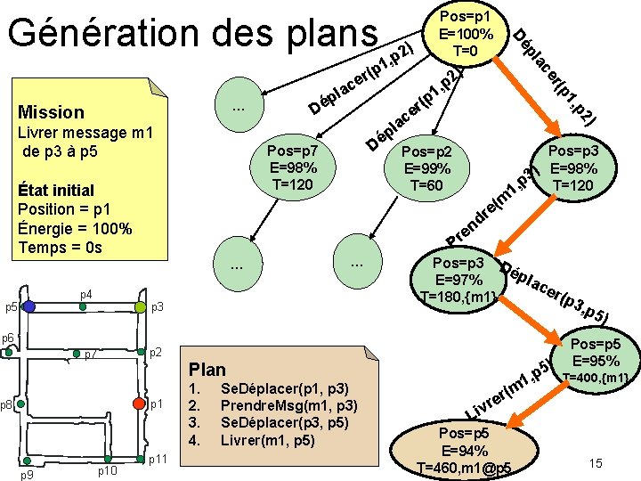 Pos=p 7 E=98% T=120 État initial Position = p 1 Énergie = 100% Temps