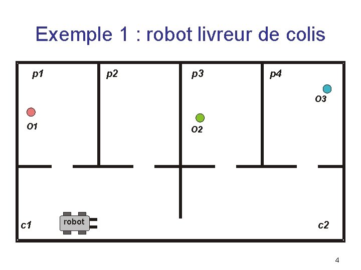 Exemple 1 : robot livreur de colis p 1 p 2 p 3 p