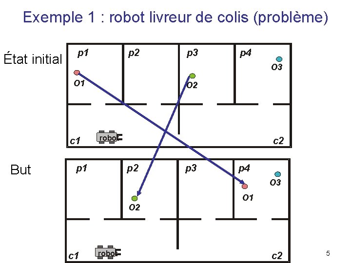 Exemple 1 : robot livreur de colis (problème) État initial p 1 p 2