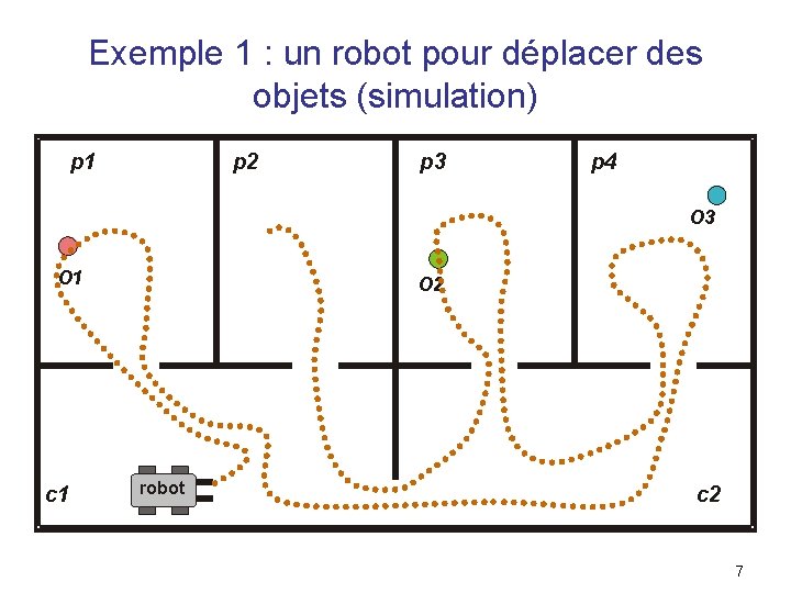 Exemple 1 : un robot pour déplacer des objets (simulation) p 1 p 2