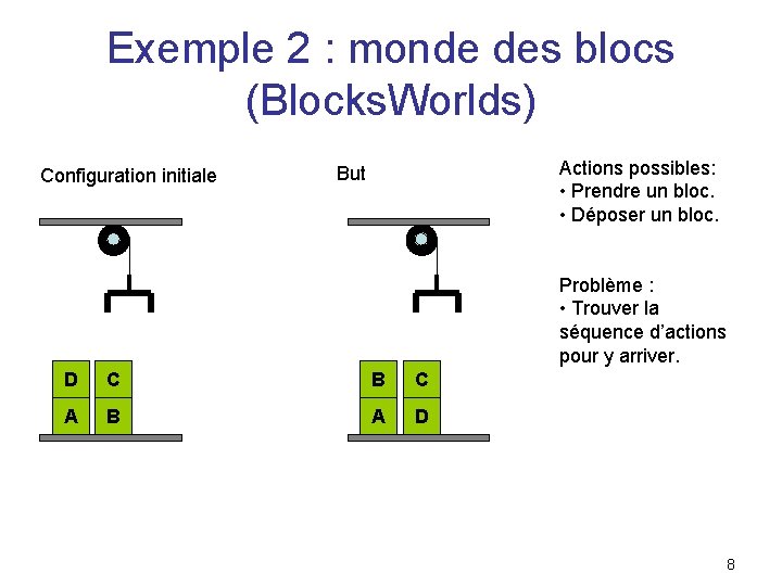 Exemple 2 : monde des blocs (Blocks. Worlds) Configuration initiale Actions possibles: • Prendre