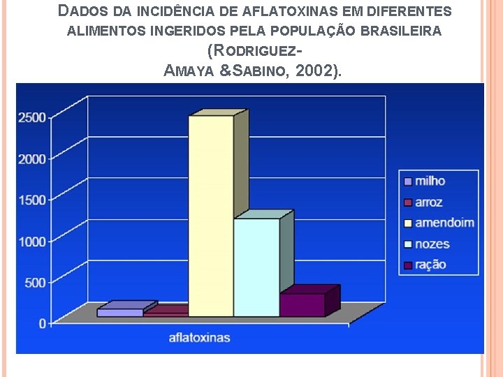 DADOS DA INCIDÊNCIA DE AFLATOXINAS EM DIFERENTES ALIMENTOS INGERIDOS PELA POPULAÇÃO BRASILEIRA (RODRIGUEZAMAYA &SABINO,