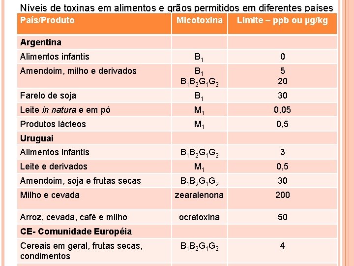 Níveis de toxinas em alimentos e grãos permitidos em diferentes países País/Produto Micotoxina Limite