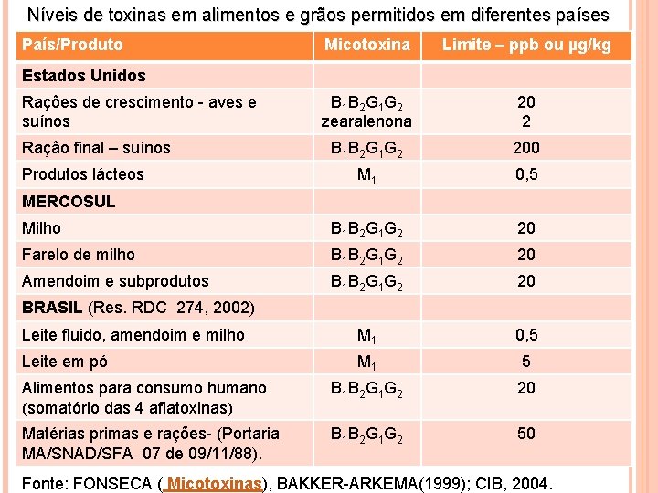 Níveis de toxinas em alimentos e grãos permitidos em diferentes países País/Produto Micotoxina Limite