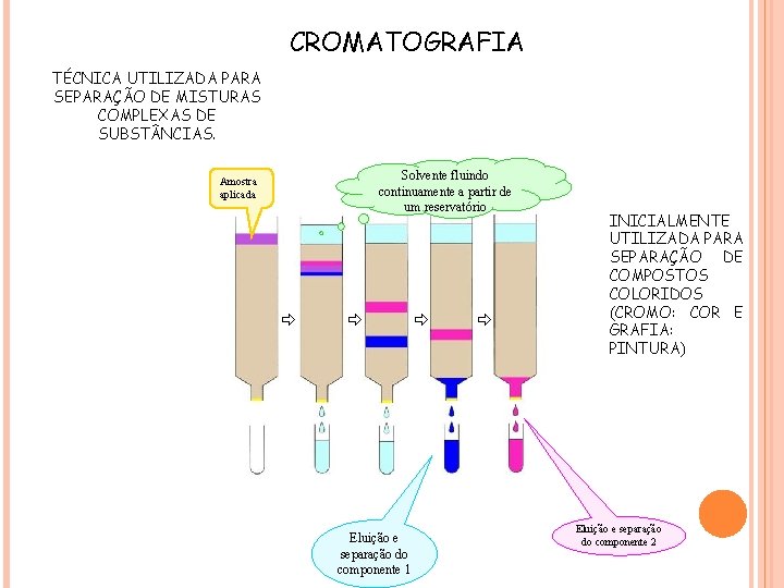 CROMATOGRAFIA TÉCNICA UTILIZADA PARA SEPARAÇÃO DE MISTURAS COMPLEXAS DE SUBST NCIAS. Solvente fluindo continuamente