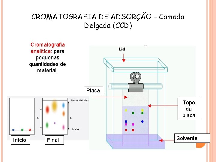 CROMATOGRAFIA DE ADSORÇÃO – Camada Delgada (CCD) Cromatografia analítica: para pequenas quantidades de material.