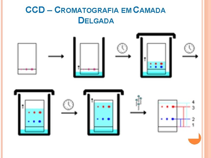 CCD – CROMATOGRAFIA EM CAMADA DELGADA 
