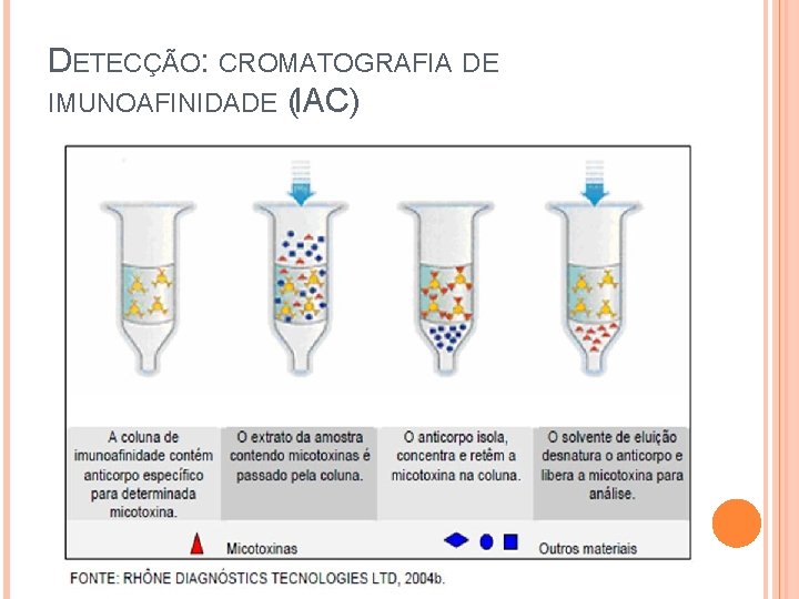 DETECÇÃO: CROMATOGRAFIA DE IMUNOAFINIDADE (IAC) 