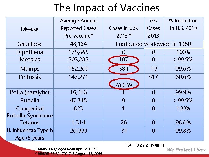 The Impact of Vaccines Disease Average Annual Reported Cases Pre-vaccine* Smallpox Diphtheria Measles 48,