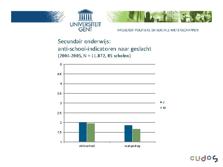 Secundair onderwijs: anti-school-indicatoren naar geslacht (2004 -2005, N = 11. 872, 85 scholen) 5