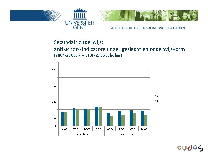 Secundair onderwijs: anti-school-indicatoren naar geslacht en onderwijsvorm (2004 -2005, N = 11. 872, 85