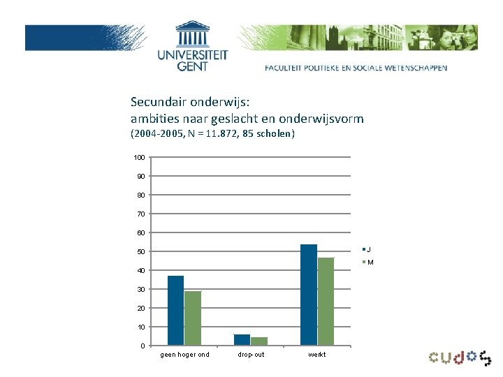 Secundair onderwijs: ambities naar geslacht en onderwijsvorm (2004 -2005, N = 11. 872, 85