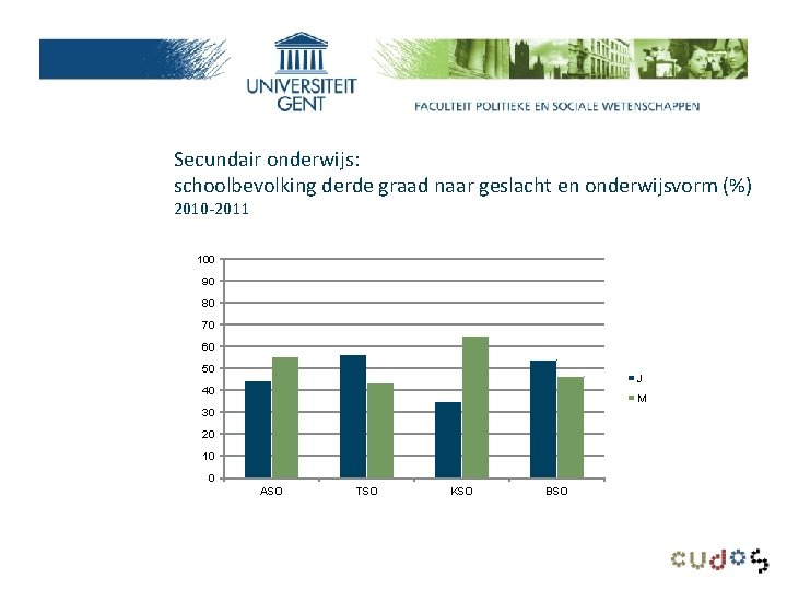 Secundair onderwijs: schoolbevolking derde graad naar geslacht en onderwijsvorm (%) 2010 -2011 100 90