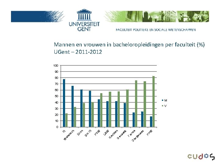 Mannen en vrouwen in bacheloropleidingen per faculteit (%) UGent – 2011 -2012 100 90