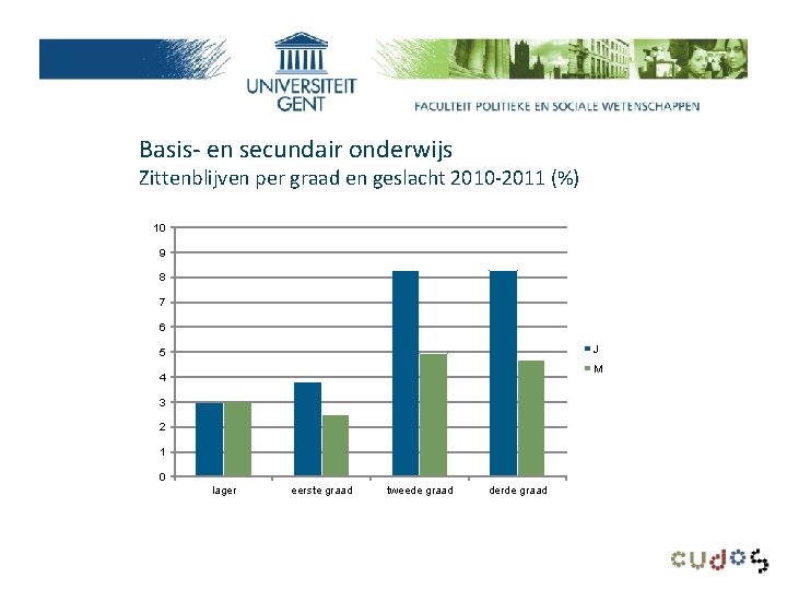 Basis- en secundair onderwijs Zittenblijven per graad en geslacht 2010 -2011 (%) 10 9