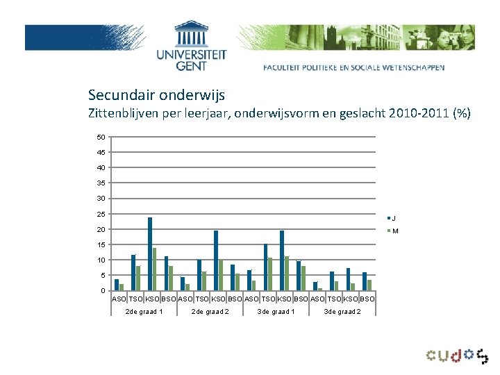 Secundair onderwijs Zittenblijven per leerjaar, onderwijsvorm en geslacht 2010 -2011 (%) 50 45 40