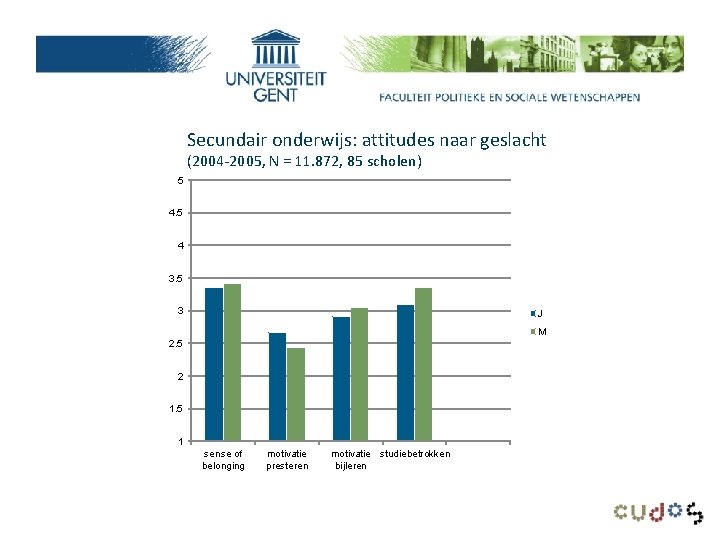 Secundair onderwijs: attitudes naar geslacht (2004 -2005, N = 11. 872, 85 scholen) 5