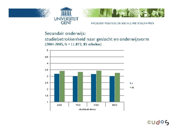 Secundair onderwijs: studiebetrokkenheid naar geslacht en onderwijsvorm (2004 -2005, N = 11. 872, 85