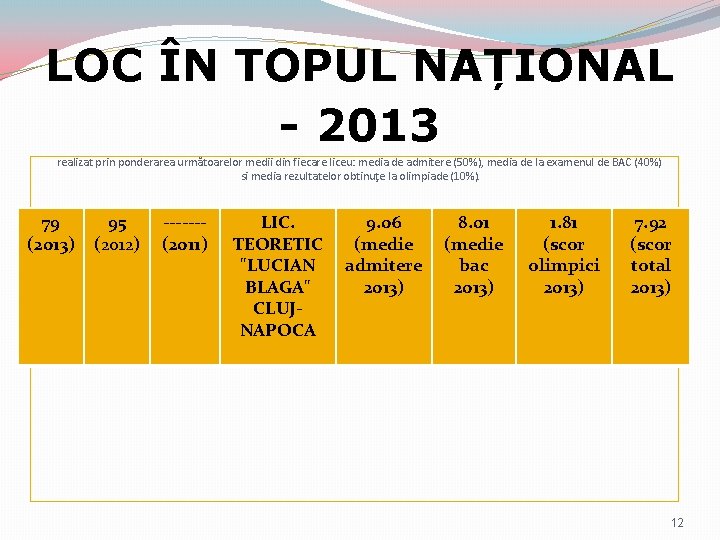 LOC ÎN TOPUL NAȚIONAL - 2013 realizat prin ponderarea următoarelor medii din fiecare liceu: LOC ÎN TOPUL NAȚIONAL - 2013 realizat prin ponderarea următoarelor medii din fiecare liceu: