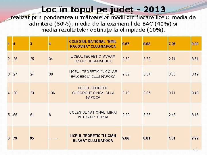 Loc în topul pe județ - 2013 realizat prin ponderarea următoarelor medii din fiecare Loc în topul pe județ - 2013 realizat prin ponderarea următoarelor medii din fiecare