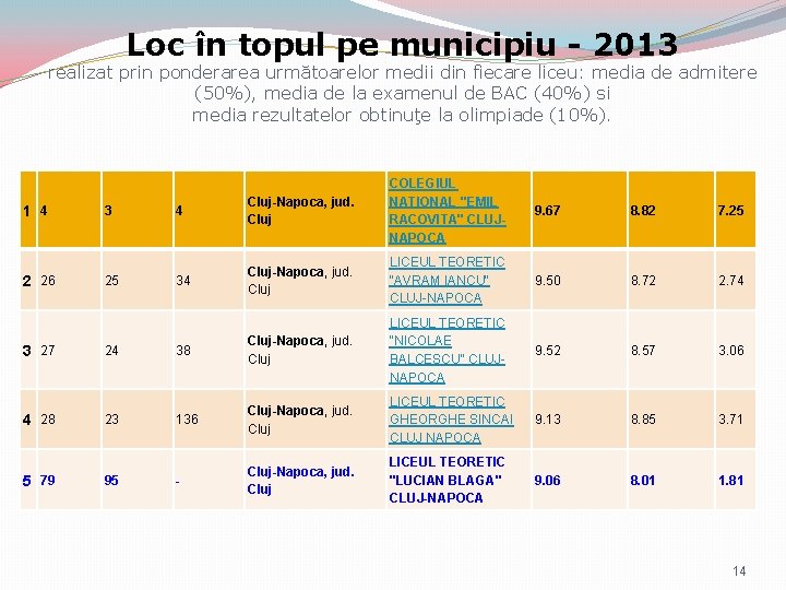 Loc în topul pe municipiu - 2013 realizat prin ponderarea următoarelor medii din fiecare Loc în topul pe municipiu - 2013 realizat prin ponderarea următoarelor medii din fiecare