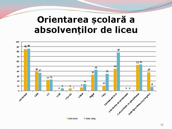 Orientarea școlară a absolvenților de liceu 100 85 86 90 78 80 70 60 Orientarea școlară a absolvenților de liceu 100 85 86 90 78 80 70 60