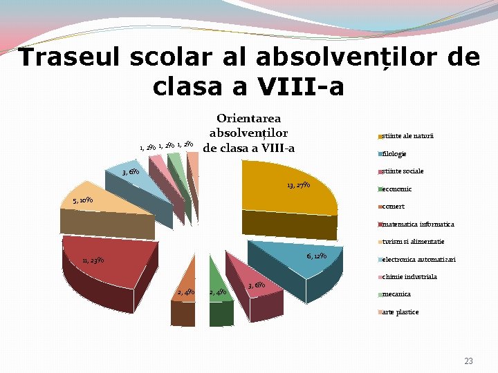 Traseul scolar al absolvenților de clasa a VIII-a 1, 2% Orientarea absolvenților de clasa Traseul scolar al absolvenților de clasa a VIII-a 1, 2% Orientarea absolvenților de clasa