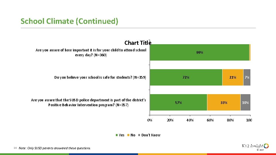 School Climate (Continued) Chart Title Are you aware of how important it is for