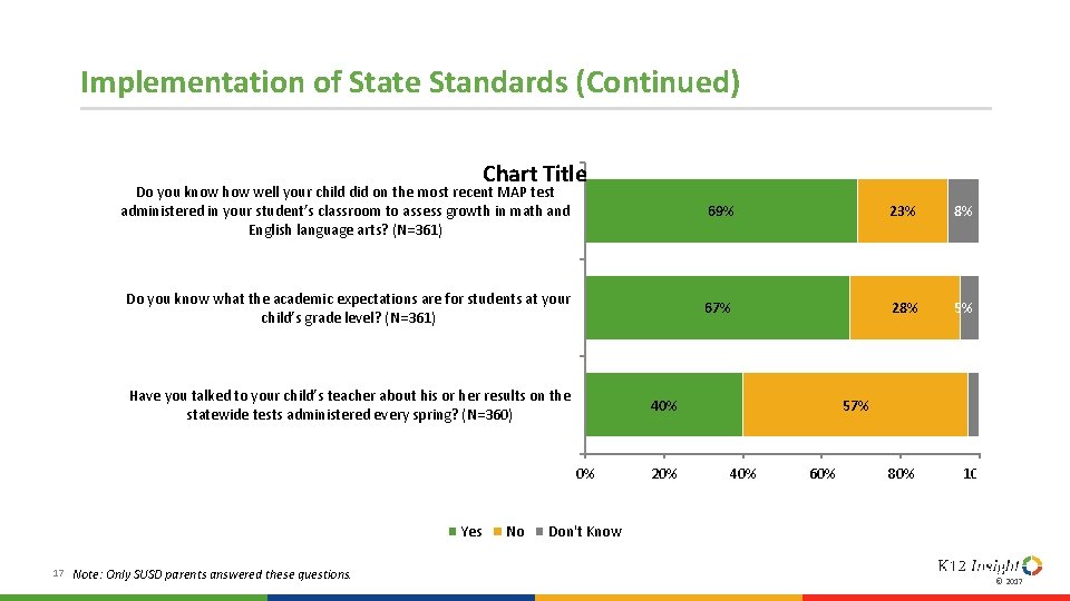 Implementation of State Standards (Continued) Chart Title Do you know how well your child