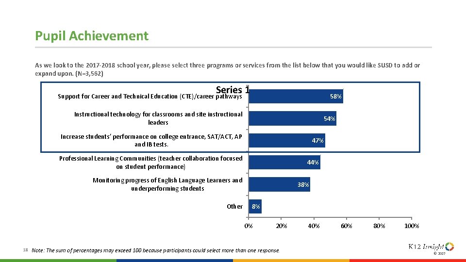 Pupil Achievement As we look to the 2017 -2018 school year, please select three