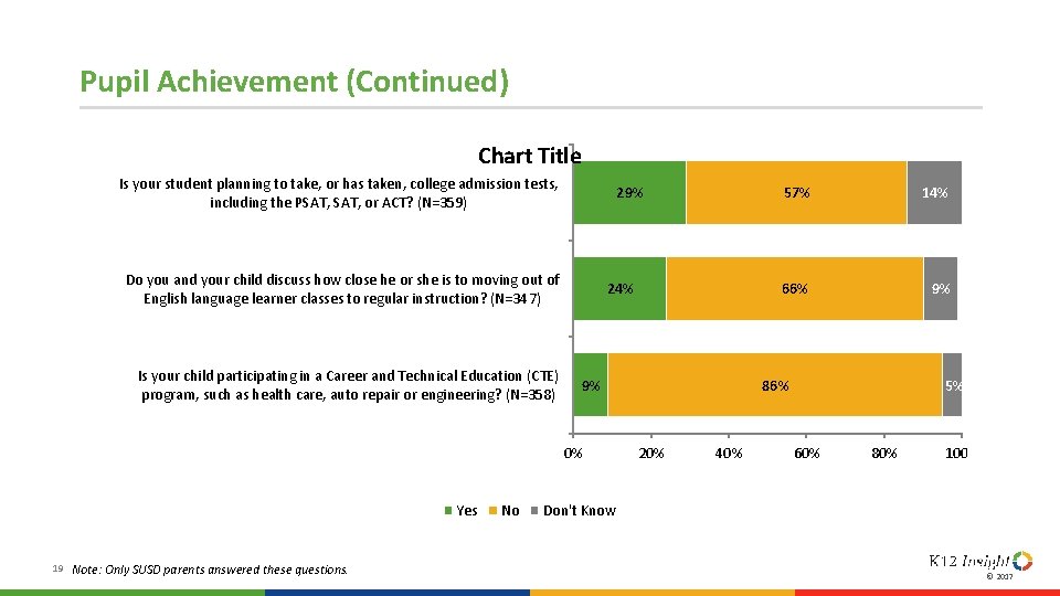 Pupil Achievement (Continued) Chart Title Is your student planning to take, or has taken,