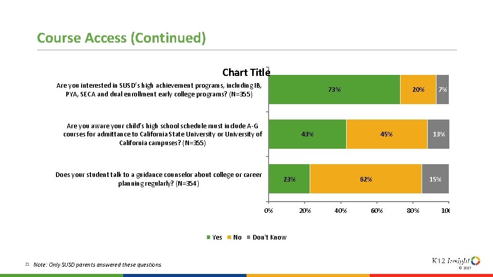 Course Access (Continued) Chart Title Are you interested in SUSD’s high achievement programs, including