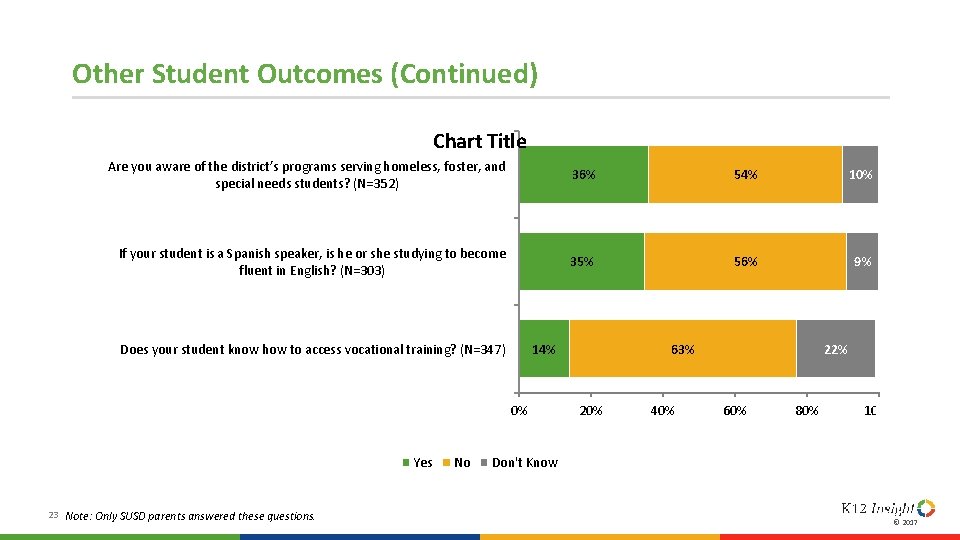 Other Student Outcomes (Continued) Chart Title Are you aware of the district’s programs serving