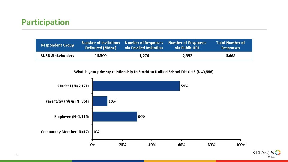 Participation Respondent Group Number of Invitations Delivered (NMax) Number of Responses via Emailed Invitation