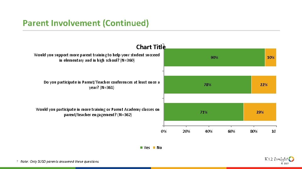 Parent Involvement (Continued) Chart Title Would you support more parent training to help your