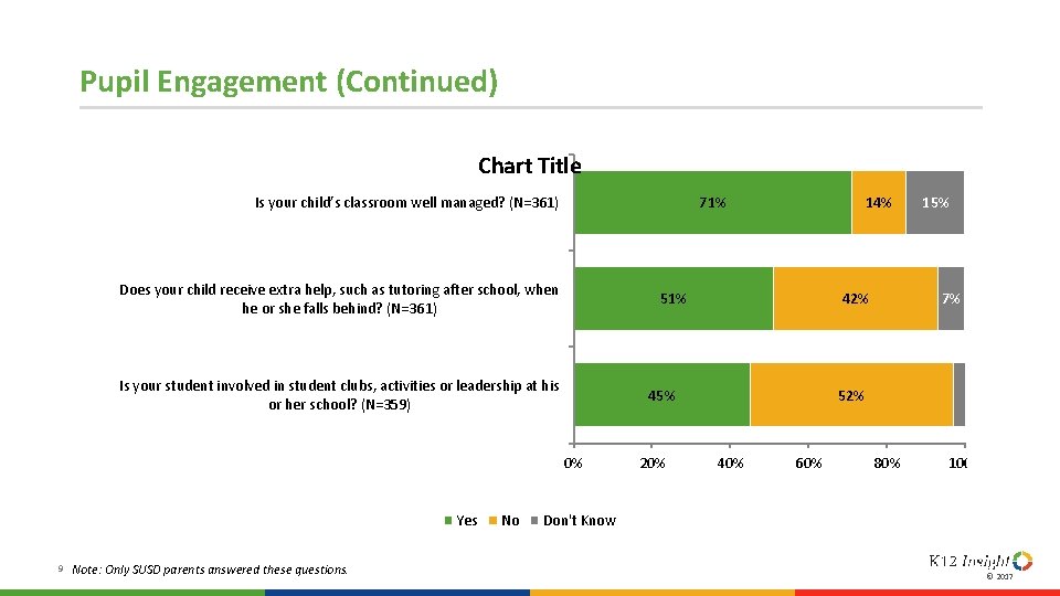 Pupil Engagement (Continued) Chart Title Is your child’s classroom well managed? (N=361) 71% Does