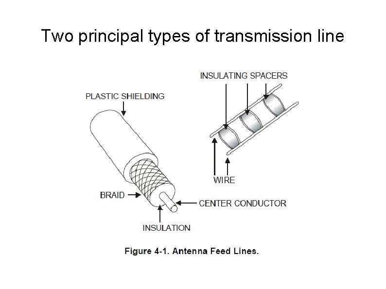Two principal types of transmission line 