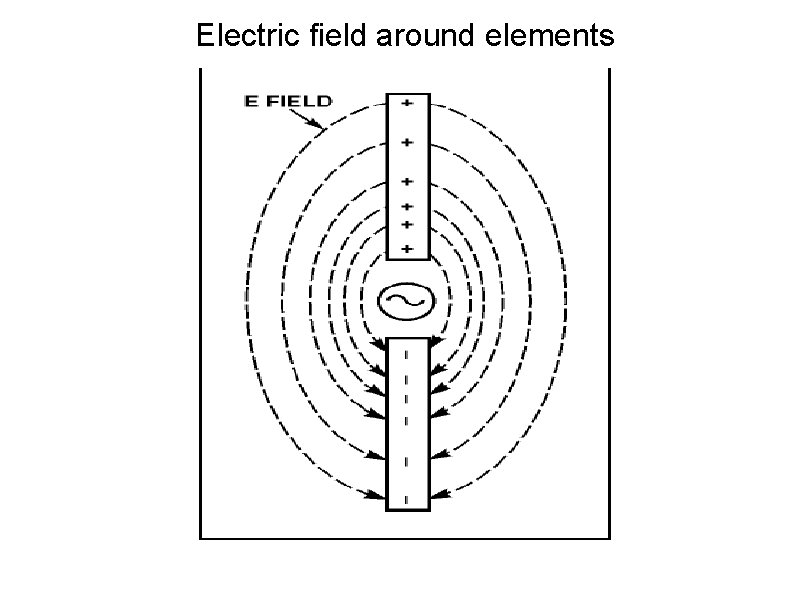 Electric field around elements 