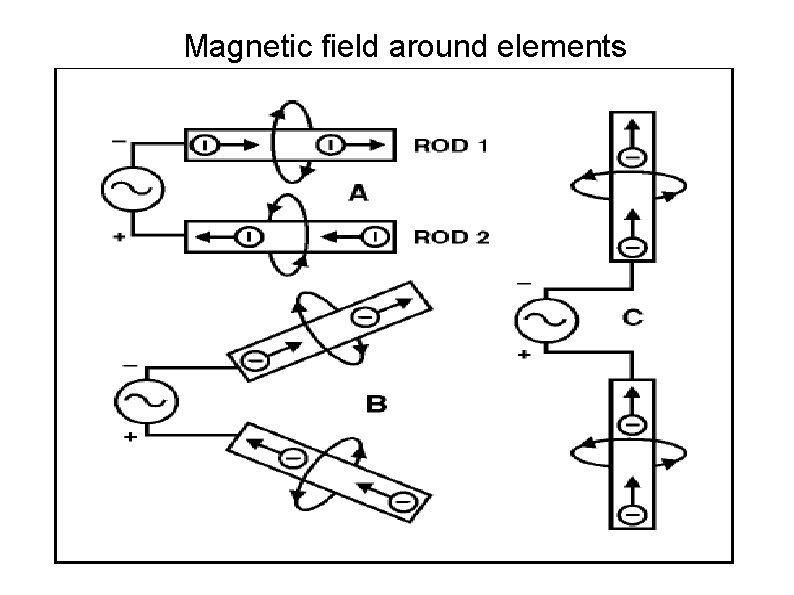 Magnetic field around elements 