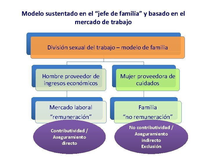 Modelo sustentado en el “jefe de familia” y basado en el mercado de trabajo Modelo sustentado en el “jefe de familia” y basado en el mercado de trabajo