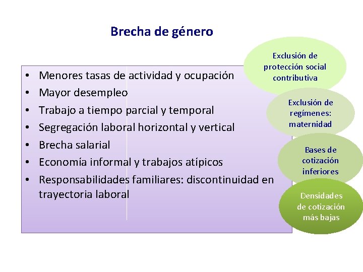 Brecha de género • • Exclusión de protección social contributiva Menores tasas de actividad Brecha de género • • Exclusión de protección social contributiva Menores tasas de actividad
