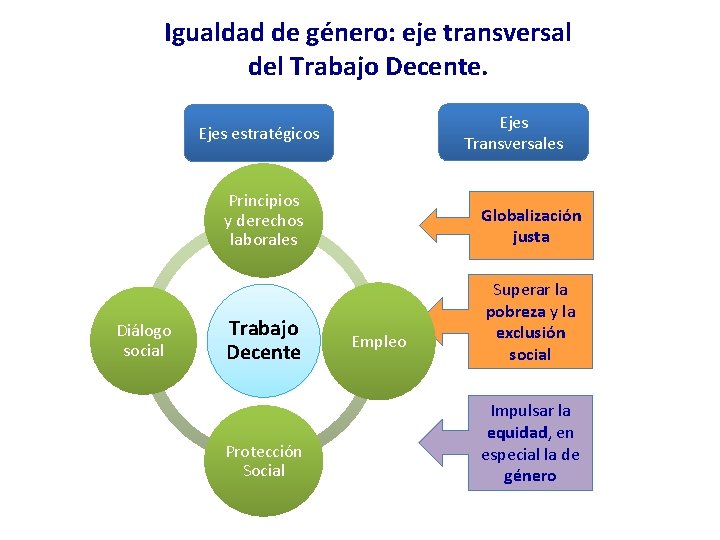 Igualdad de género: eje transversal del Trabajo Decente. Ejes Transversales Ejes estratégicos Diálogo social Igualdad de género: eje transversal del Trabajo Decente. Ejes Transversales Ejes estratégicos Diálogo social