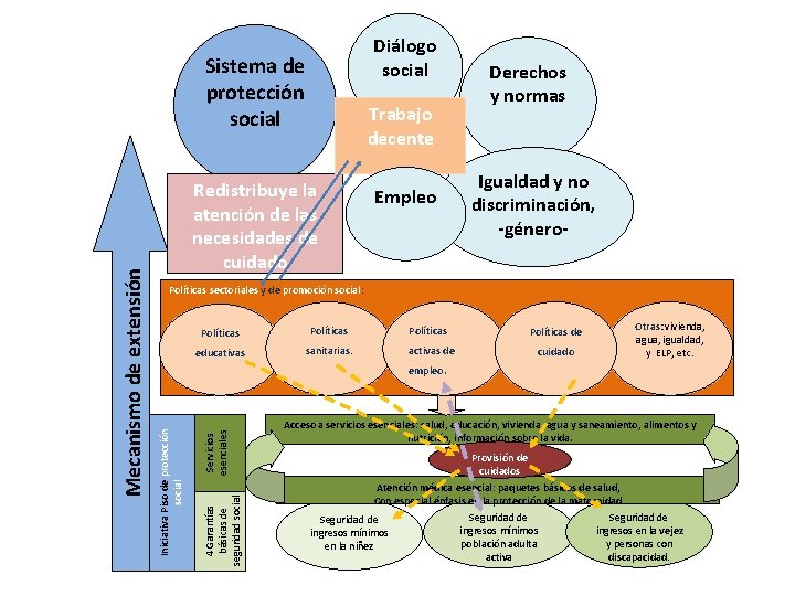Diálogo social Trabajo decente Redistribuye la atención de las necesidades de cuidado Empleo Derechos Diálogo social Trabajo decente Redistribuye la atención de las necesidades de cuidado Empleo Derechos