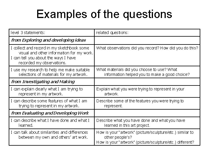 Examples of the questions level 3 statements: related questions: from Exploring and developing ideas