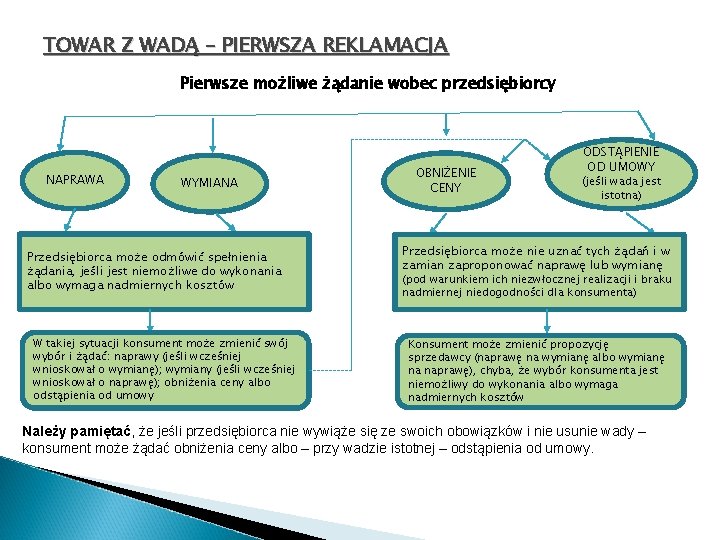 TOWAR Z WADĄ – PIERWSZA REKLAMACJA Pierwsze możliwe żądanie wobec przedsiębiorcy NAPRAWA WYMIANA Przedsiębiorca