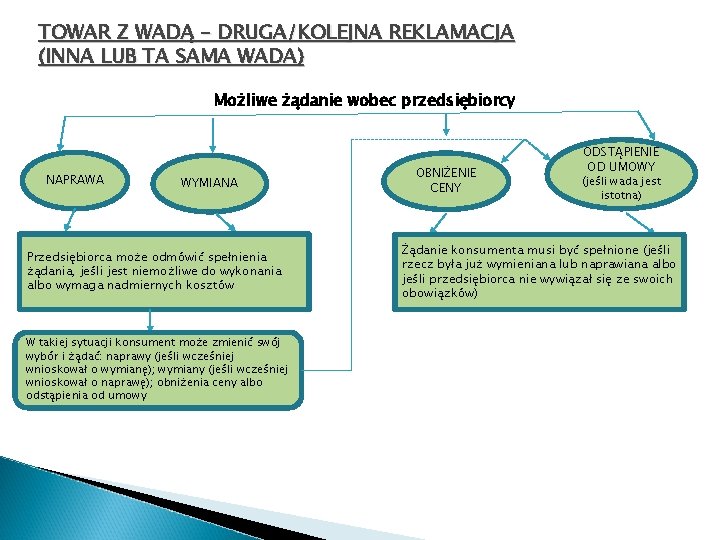 TOWAR Z WADĄ – DRUGA/KOLEJNA REKLAMACJA (INNA LUB TA SAMA WADA) Możliwe żądanie wobec