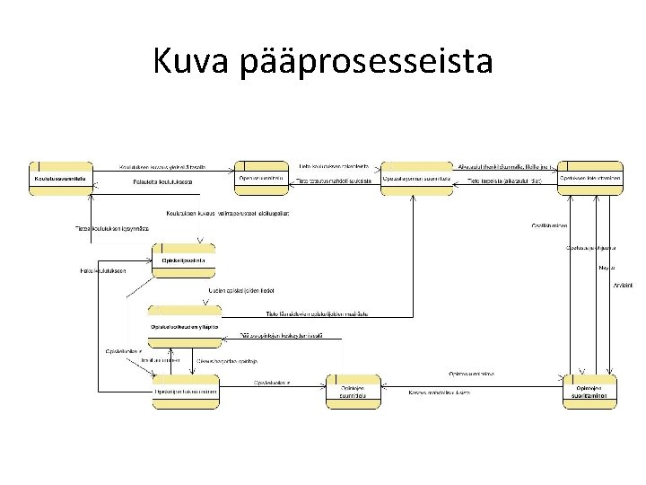 Kuva pääprosesseista 