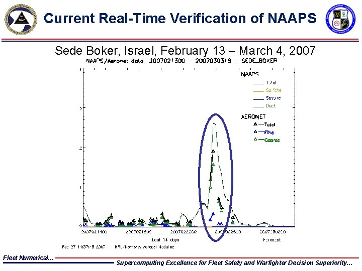 Current Real-Time Verification of NAAPS Optical Depth → Sede Boker, Israel, February 13 –