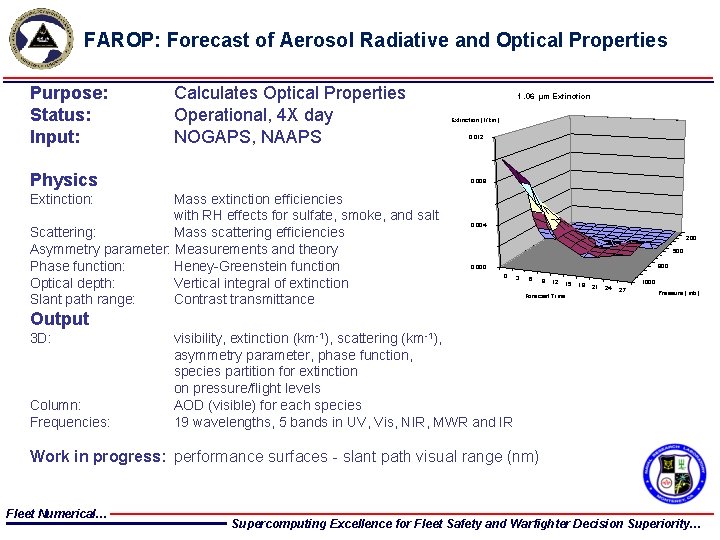 FAROP: Forecast of Aerosol Radiative and Optical Properties Purpose: Status: Input: Calculates Optical Properties